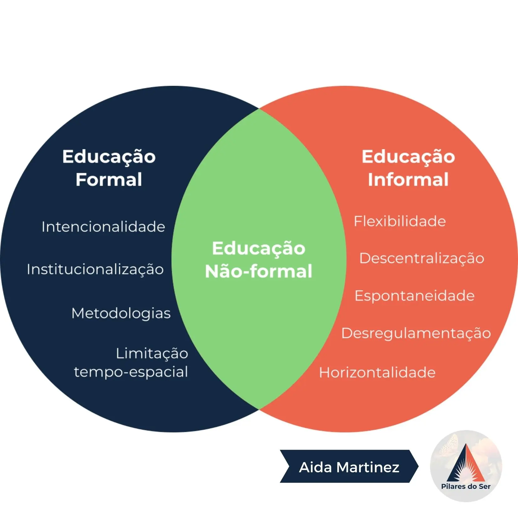 Educação Formal, Informal e Não-Formal