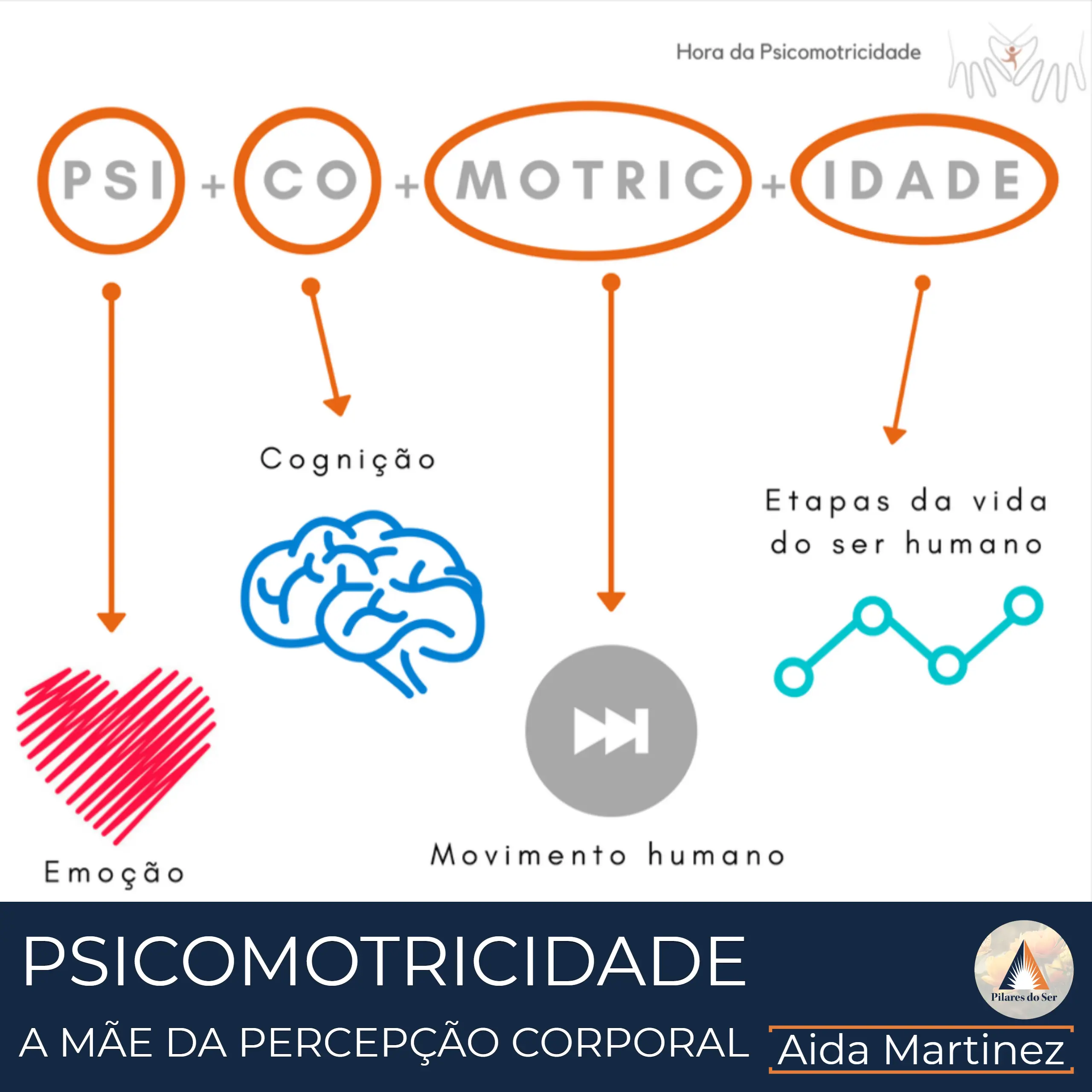 Psicomotricidade, a mãe da Percepção Corporal.