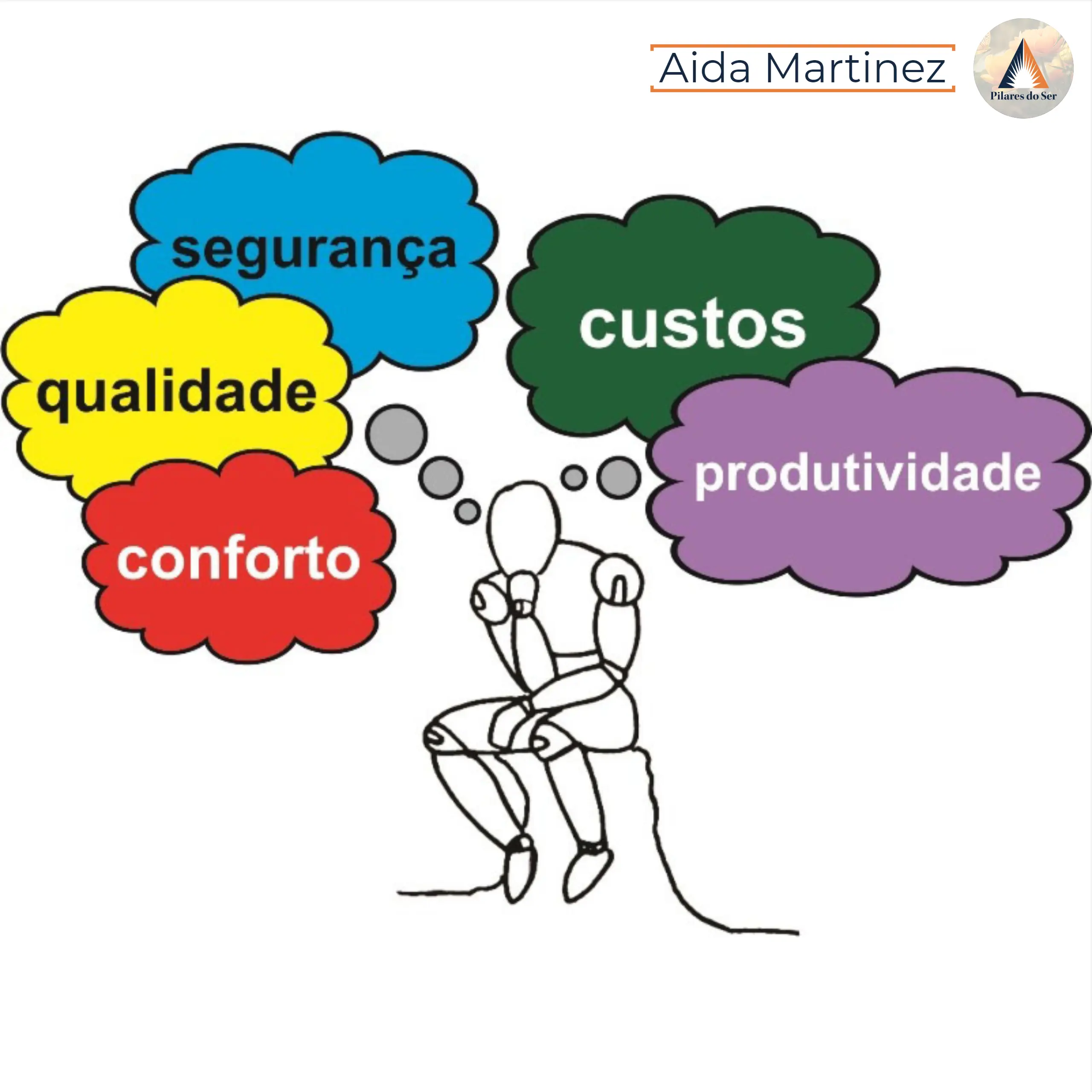 Segurança, Custos, Produtividade, Qualidade e Conforto.